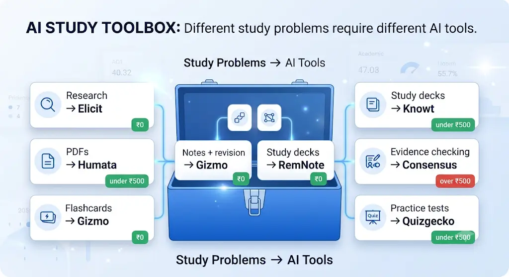 Best AI Tools for Students Under ₹500 in India