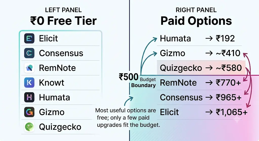 Best AI Tools for Students Under ₹500 in India
