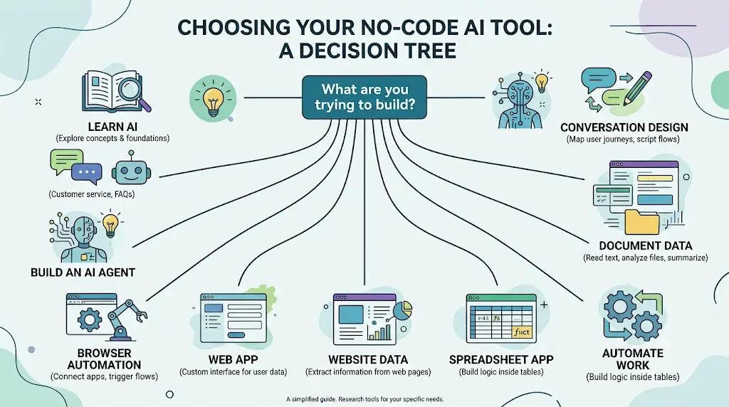 AI Tools for People With No Coding Skills