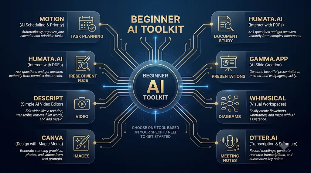 Best AI Tools for Beginners With No Technical Skills