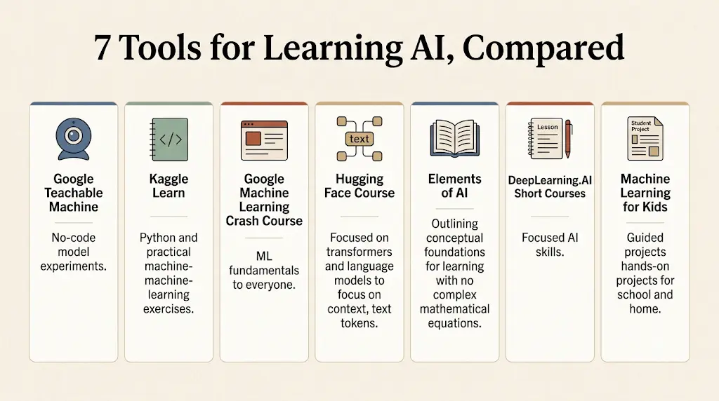 AI Tools to Learn AI for Beginners