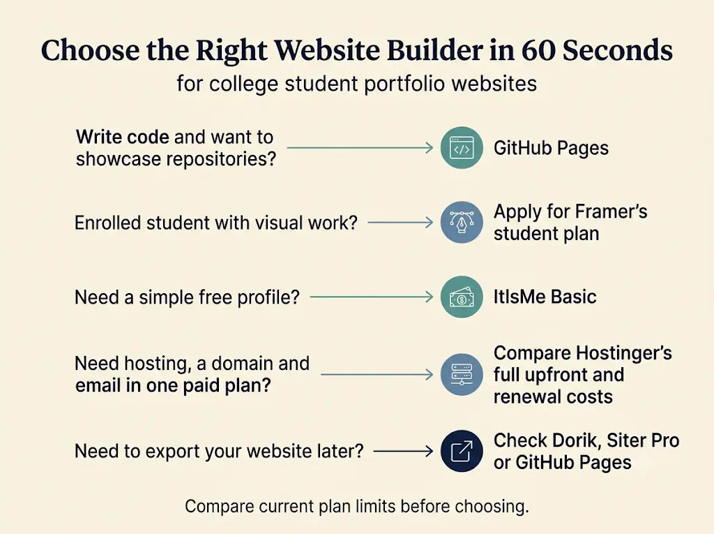 Best AI Website Builder for College Students
